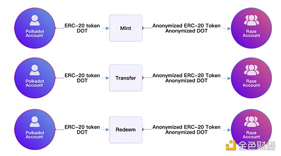 觅新 | Raze Network：波卡生态跨链隐私中间件协议