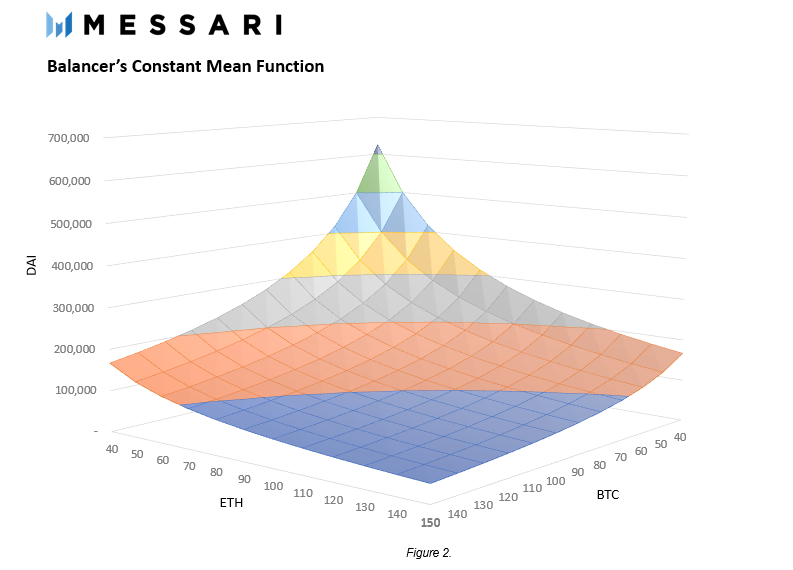 DeFi之道丨科普：CFMM（恒定函数做市商）的演变4