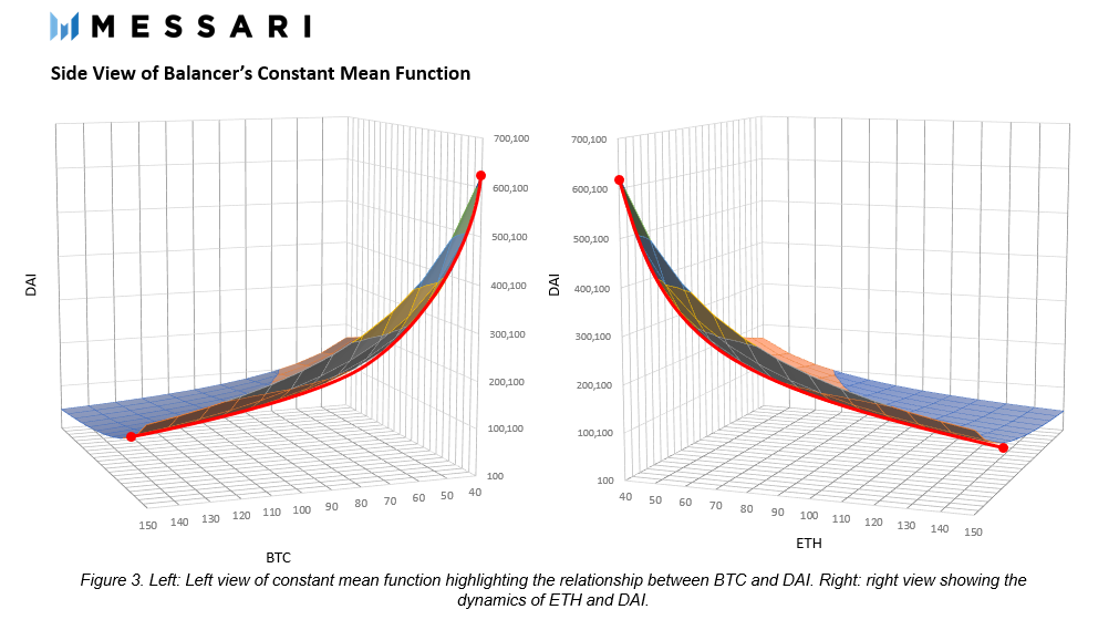 DeFi之道丨科普：CFMM（恒定函数做市商）的演变5