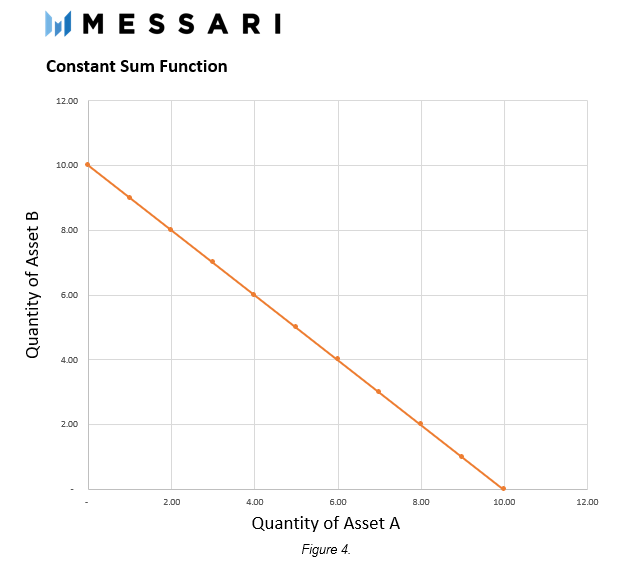 DeFi之道丨科普：CFMM（恒定函数做市商）的演变8