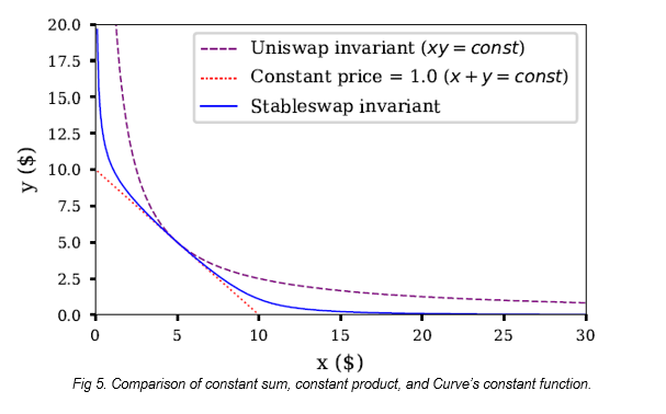 DeFi之道丨科普：CFMM（恒定函数做市商）的演变10