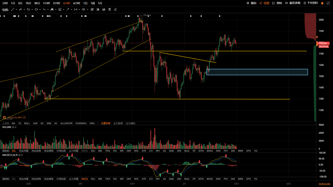 QKL123 投研 | 周内波动率收窄，关注多头结构的变化1