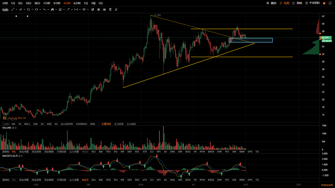 QKL123 投研 | 周内波动率收窄，关注多头结构的变化2