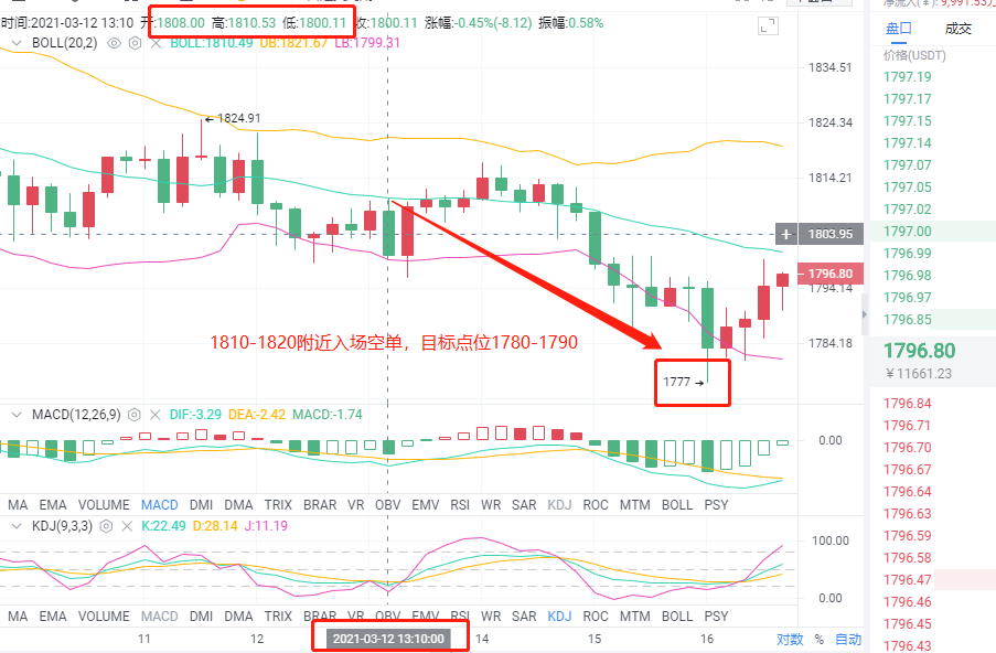 小志表示：3月12日，BTC和eth获利1100点1