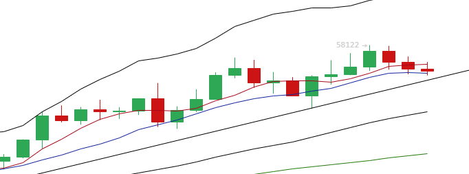 于恒表示：比特币价格持续上涨，以太坊的下跌意图明显