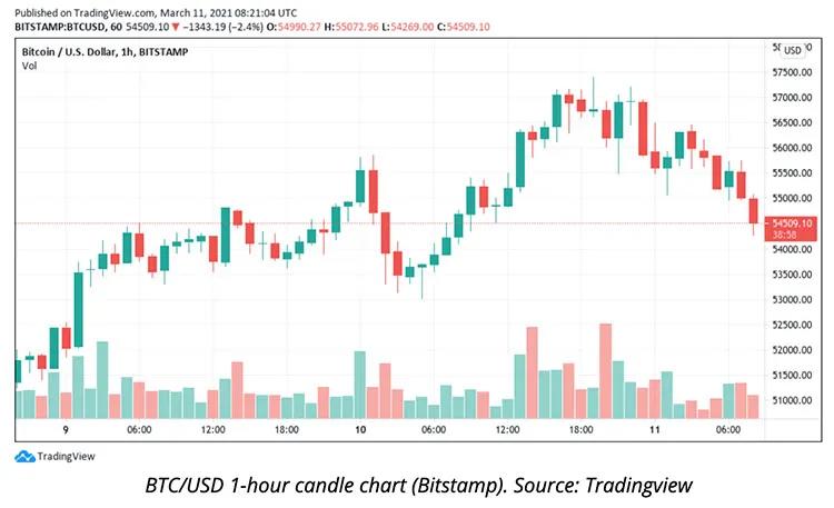 甲骨文对购买比特币的传闻保持沉默，此后比特币价格下跌5%1
