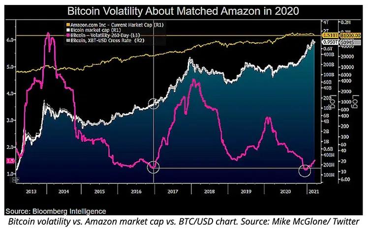 甲骨文对购买比特币的传闻保持沉默，此后比特币价格下跌5%2