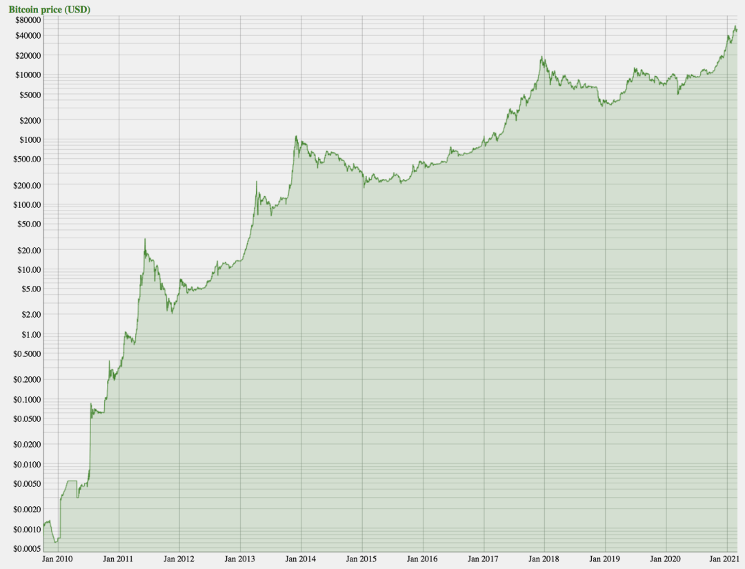 硅谷科技公司用近30亿美元购买比特币资产的投资逻辑是什么？1