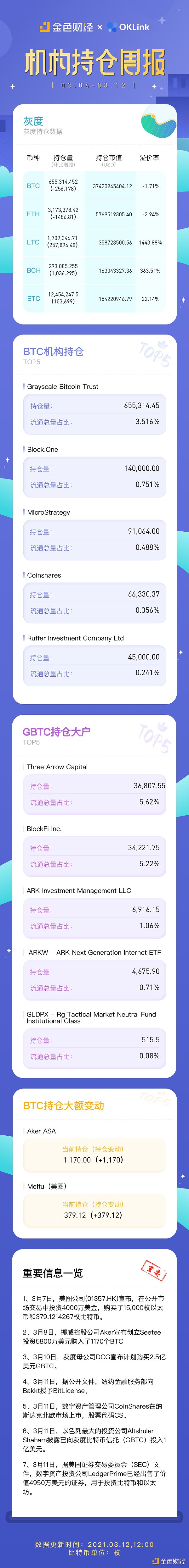 金色数读 | ​全球机构持仓数据一周速览