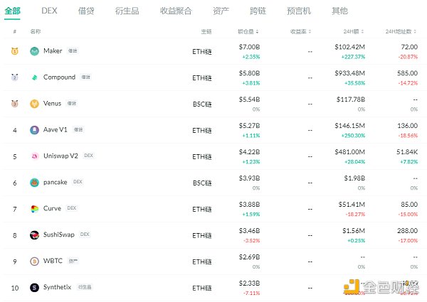 金色DeFi日报 | MDEX回购销毁数量达1112万MDX