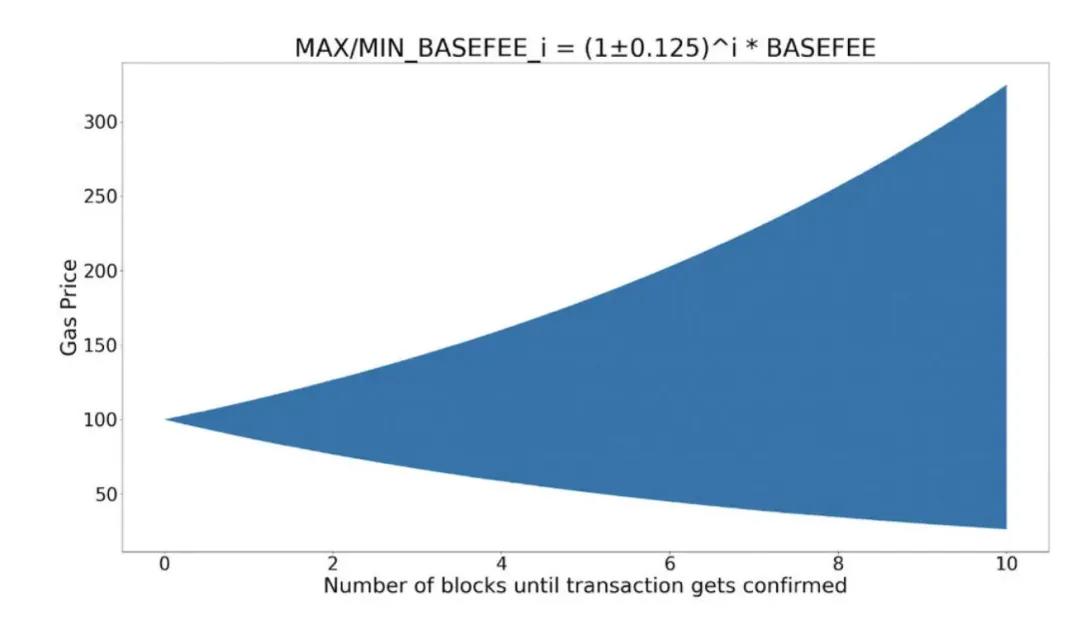 eip-1559将给以太坊带来哪些变化？业界大佬观点相左2
