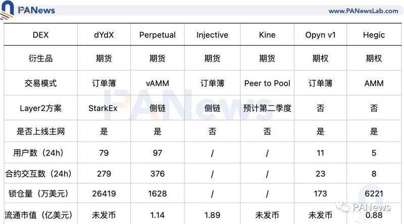 查看defi衍生品交易平台的数据，第二层和代币激励能否重振用户？