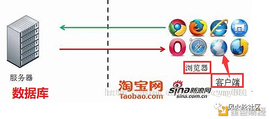 layer2和NFT火爆还有哪些赛道选择 关于web3.0的一些分享