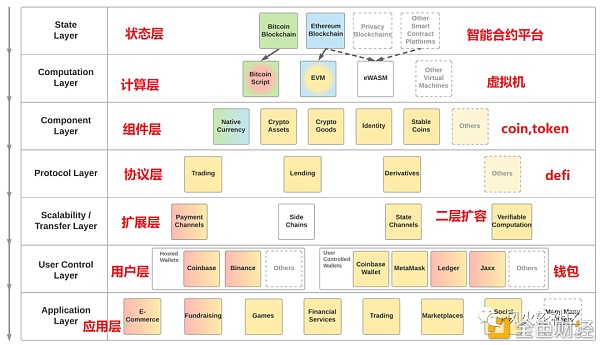 layer2和NFT火爆还有哪些赛道选择 关于web3.0的一些分享1
