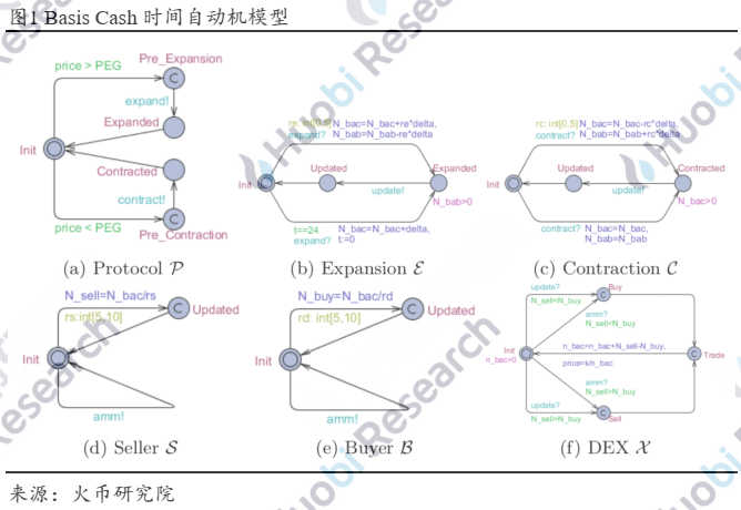 研究报告丨理解算法稳定币的不稳定性2