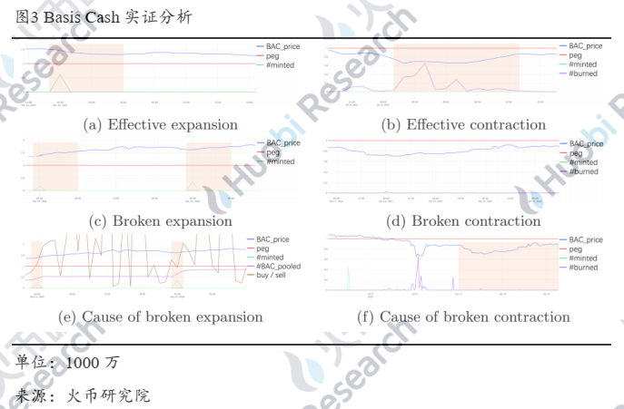 研究报告丨理解算法稳定币的不稳定性4