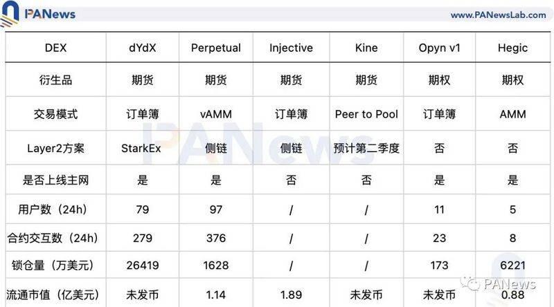 盘点defi衍生品交易平台的数据，layer 2和token entive能否重振稀有用户？