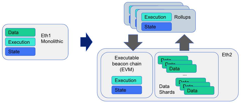 以太坊最快将在今年从POW转移到POS，可执行信标链的规范已经进入讨论阶段1