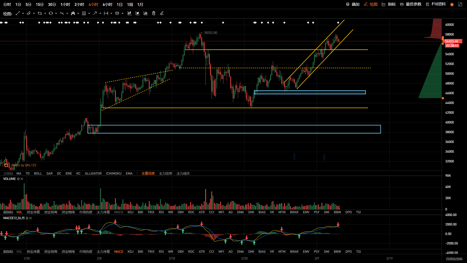 周波动收窄，关注牛市结构变化