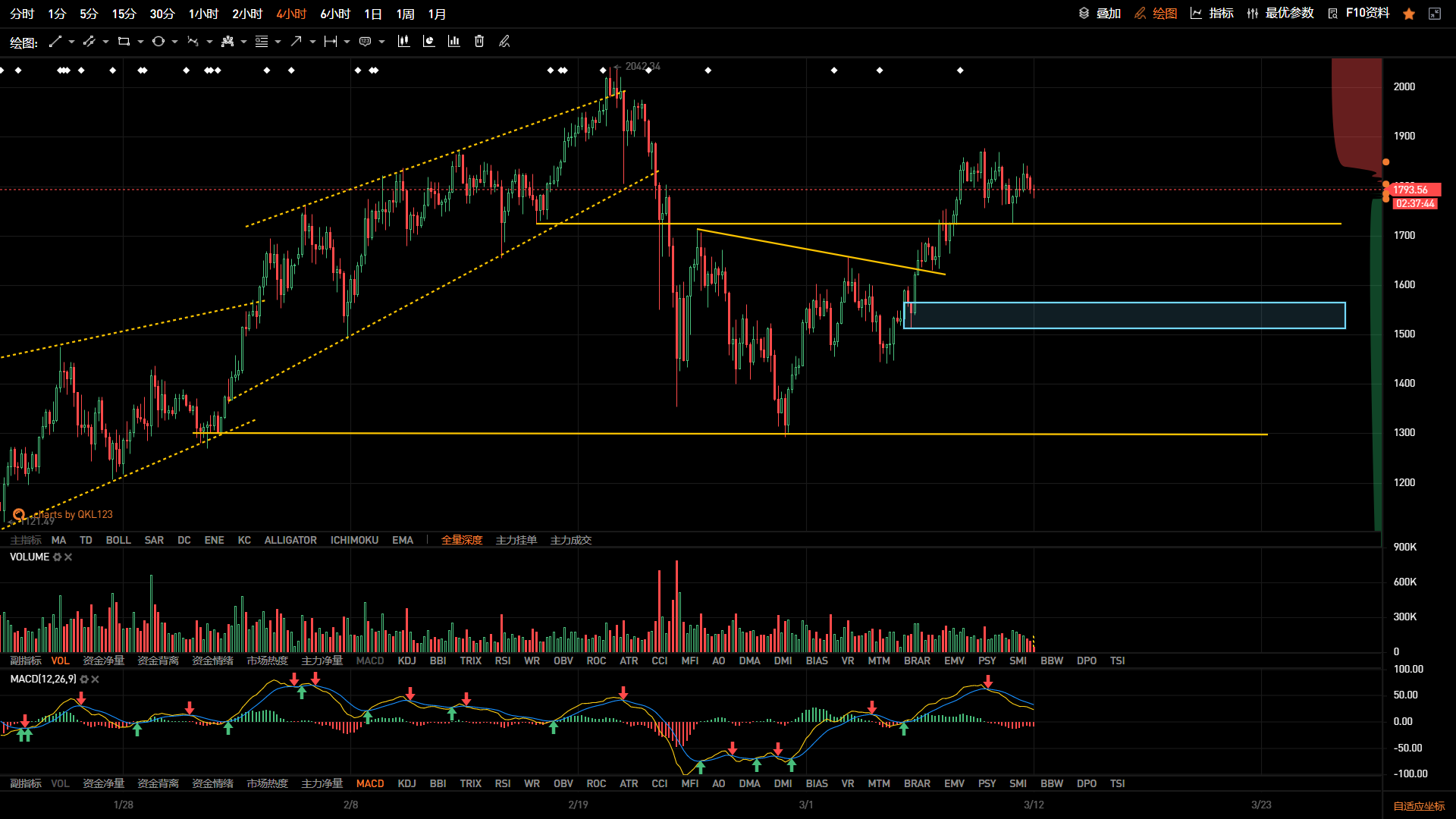 周波动收窄，关注牛市结构变化1