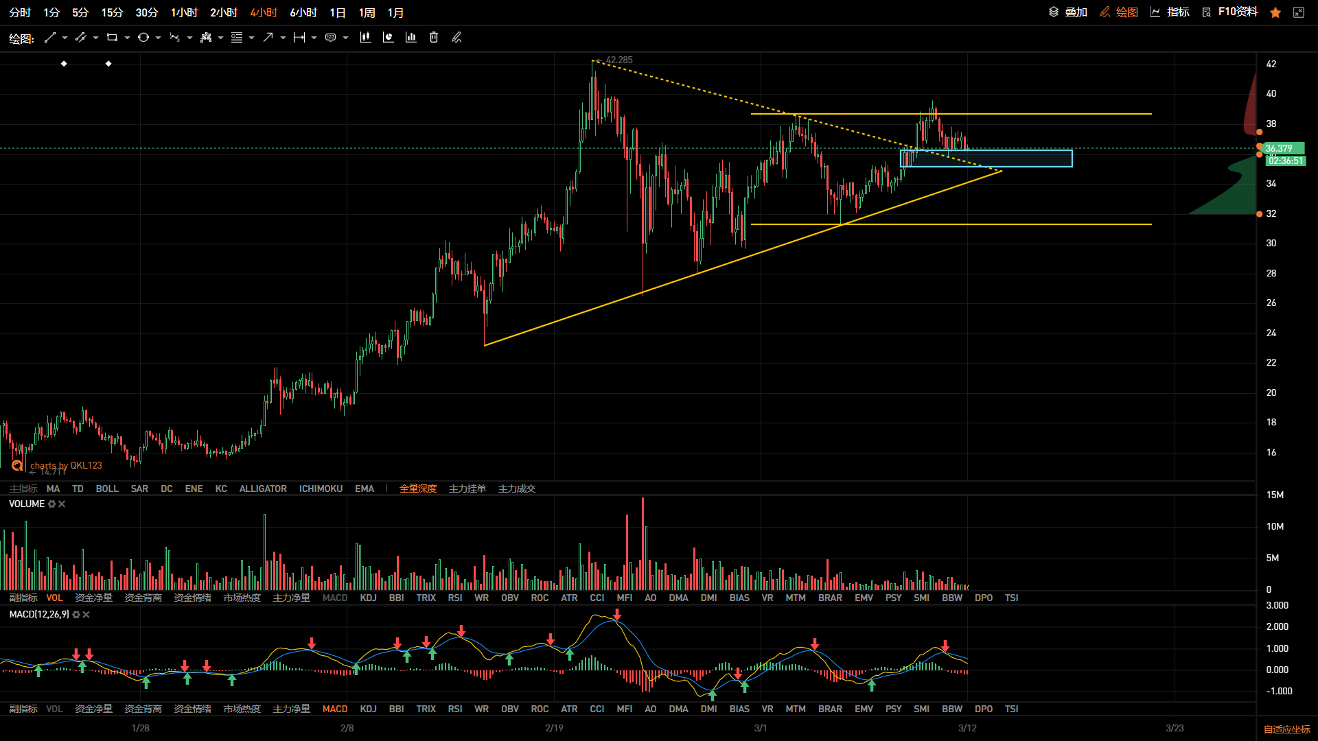 周波动收窄，关注牛市结构变化2