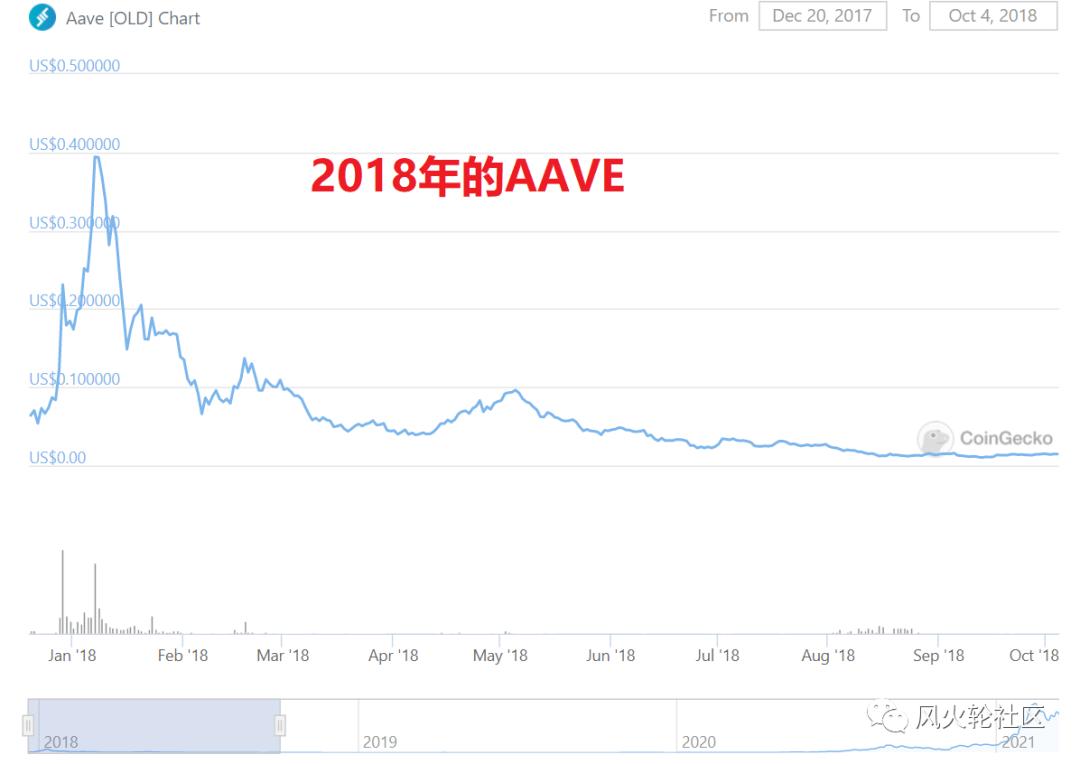 Layer2/NFT热点，还有什么其他曲目选项，分享一些关于Web3.0的信息1
