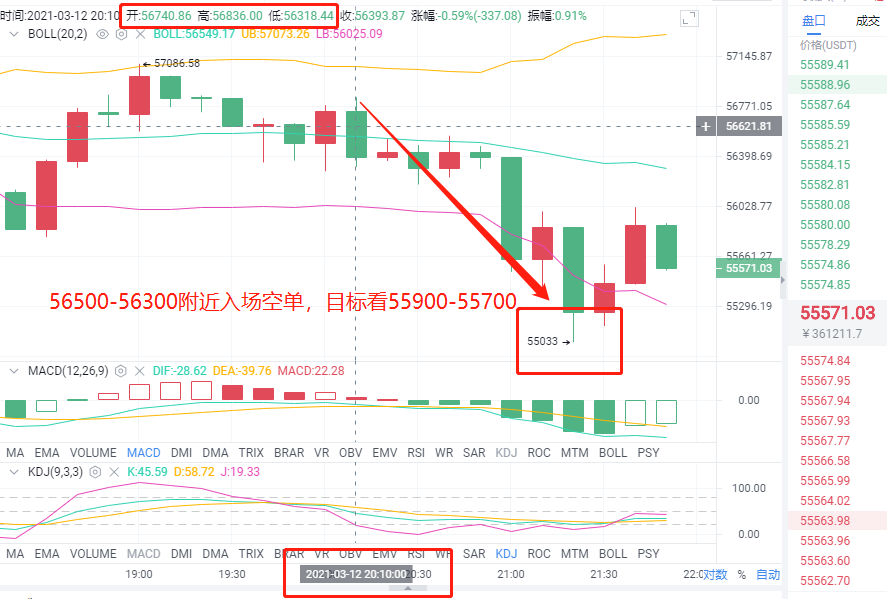小志说：3月12日晚，BTC和eth完美操作空单，获利1164点