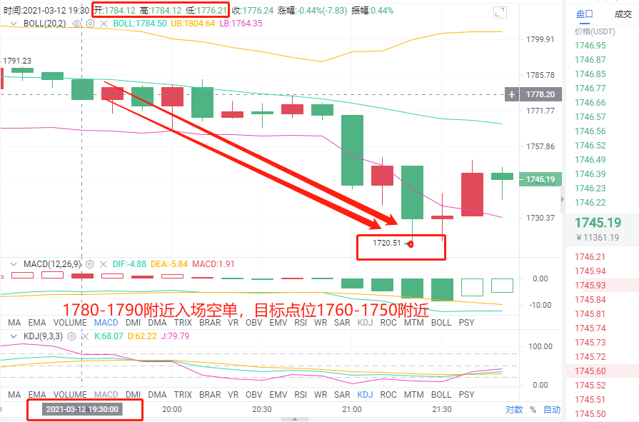 小志说：3月12日晚，BTC和eth完美操作空单，获利1164点1