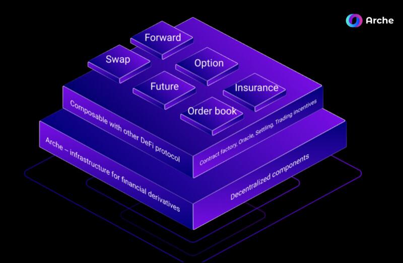重新定义defi边界：代币与衍生品定制6