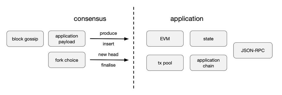 以太坊最快将在今年从POW转移到POS,可执行信标链的规范已经进入讨论阶段 以太坊最快将在今年从POW转移到POS,可执行信标链的规范已经进入讨论阶段