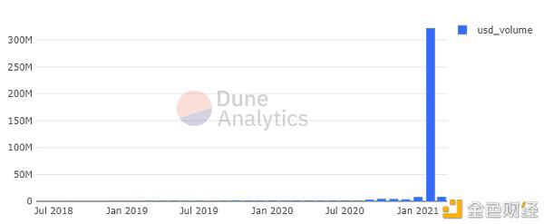 NFT会像defi一样在2020年赶上defi吗?1 NFT会像defi一样在2020年赶上defi吗?1