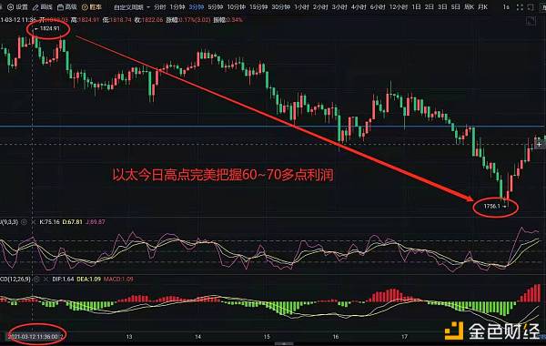 币圈李师傅：以太坊今天盈利60-70多点1
