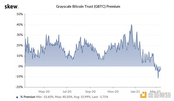 比特币ETF呼之欲出 灰度GBTC风光不再？1