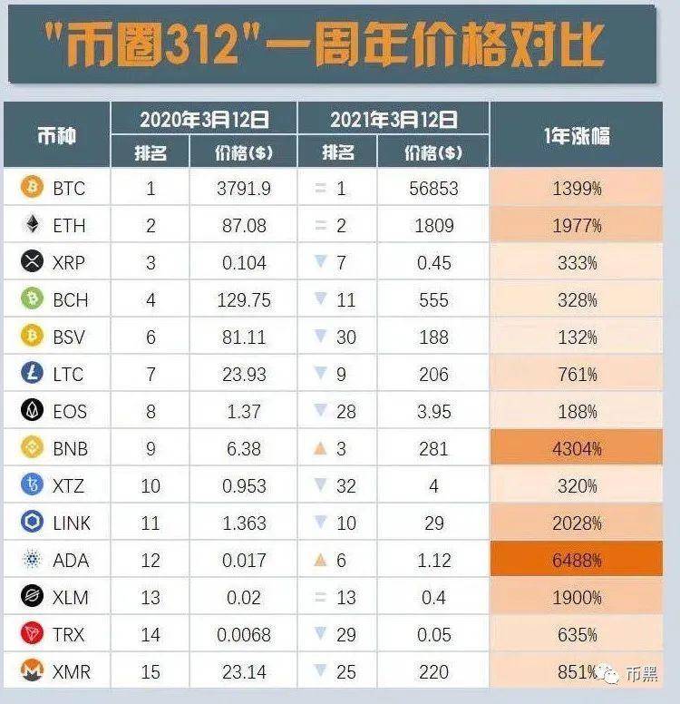 312 来临，三大官微被封，币安遭美国监管调查，真利空还是假诱空？