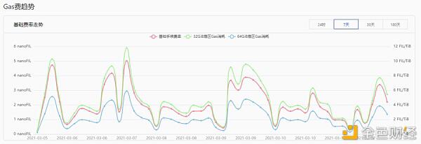 Filecoin被迫升级燃气费，减少fil矿机重启业务