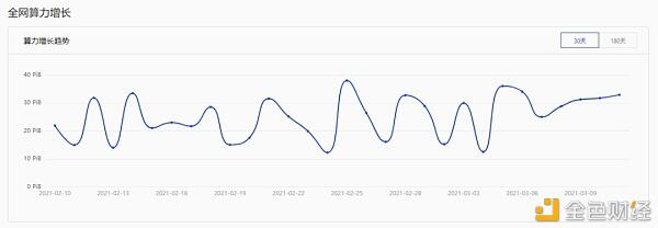 Filecoin被迫升级燃气费，减少fil矿机重启业务1