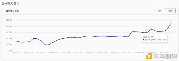 Filecoin被迫升级燃气费，减少fil矿机重启业务2