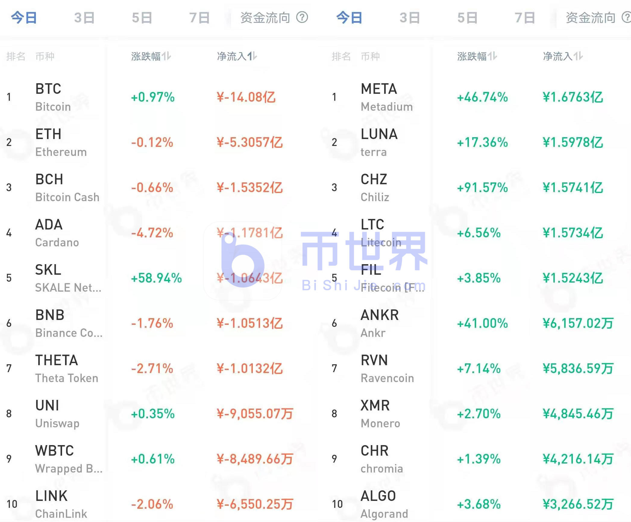 关键的坏消息！BTC交易融资利率接近崩盘前水平