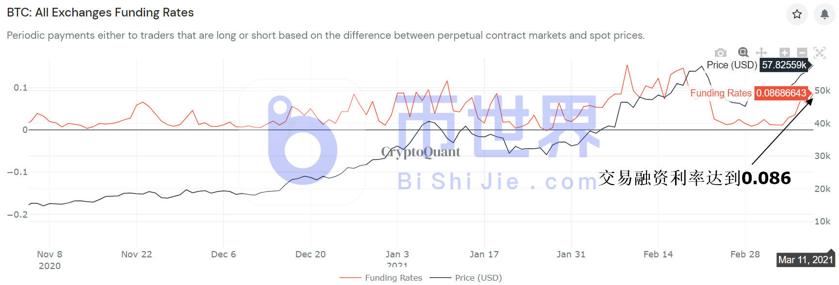 关键的坏消息！BTC交易融资利率接近崩盘前水平1