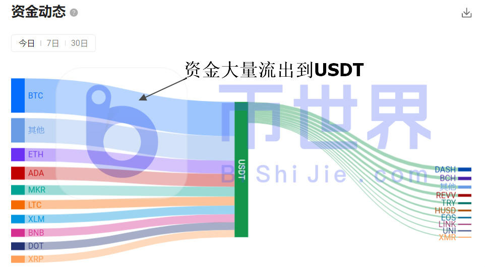 关键的坏消息！BTC交易融资利率接近崩盘前水平3