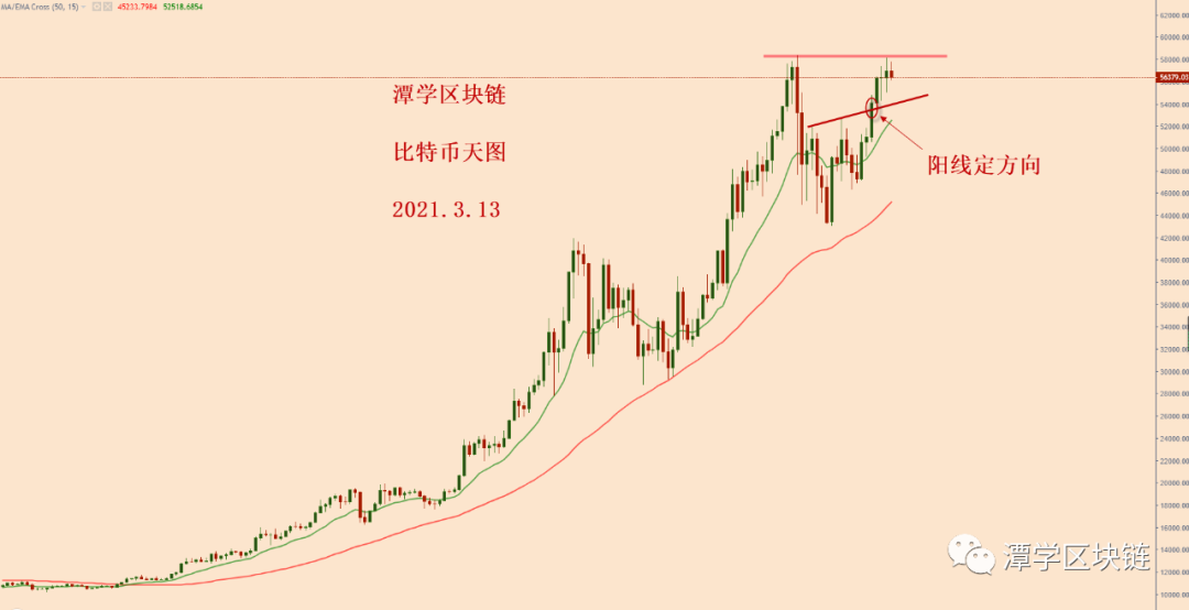 比特币在前高附近收十字星和纺锤线，该如何应对？
