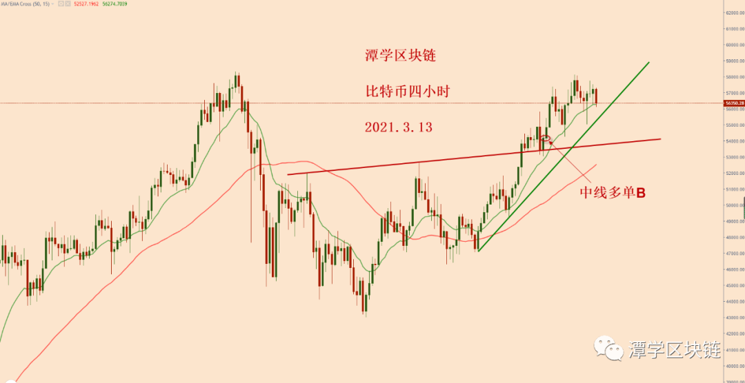 比特币在前高附近收十字星和纺锤线，该如何应对？1