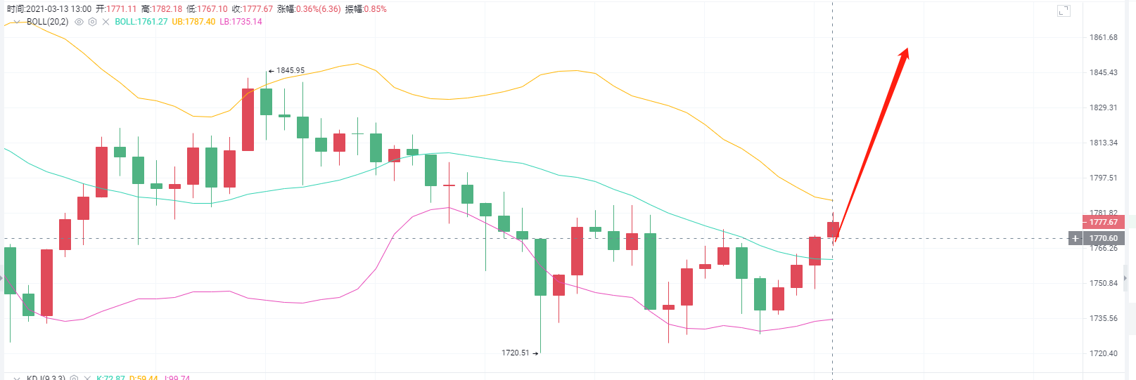 梁亮表示，货币：3.13日下午行情实时分析