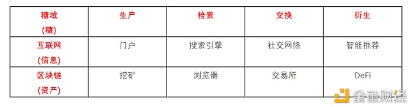 区块链的2021 互联网的19972