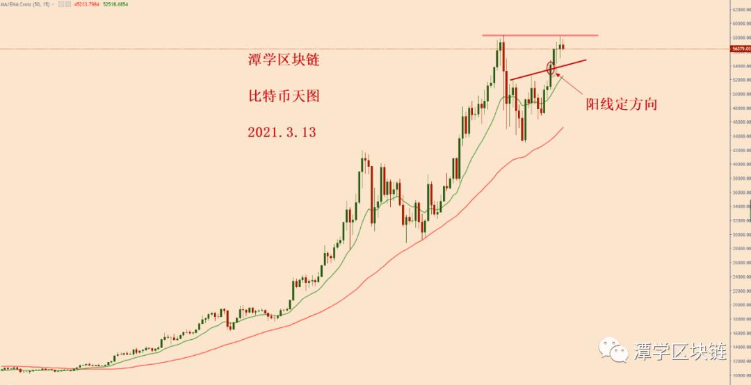 如何处理比特币在前高附近接收十字星和纺锤波? 如何处理比特币在前高附近接收十字星和纺锤波?