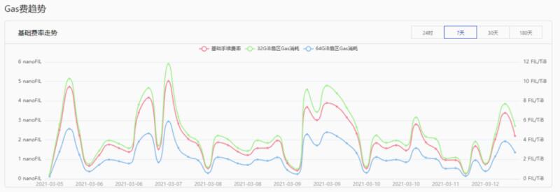 强制升级filecoin，降低煤气费，恢复fil采矿机业务