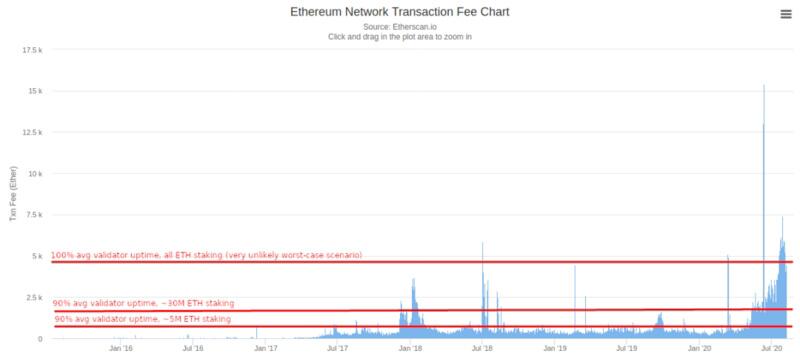 以太坊EIP 1559将改变什么？申宇为什么投赞成票？