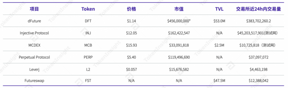 相对成熟的衍生品DEX协议1 相对成熟的衍生品DEX协议1