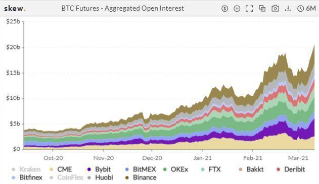 比特币期货、期权仓位再创新高1