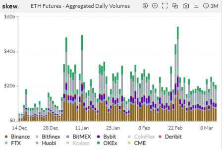 比特币期货、期权仓位再创新高2